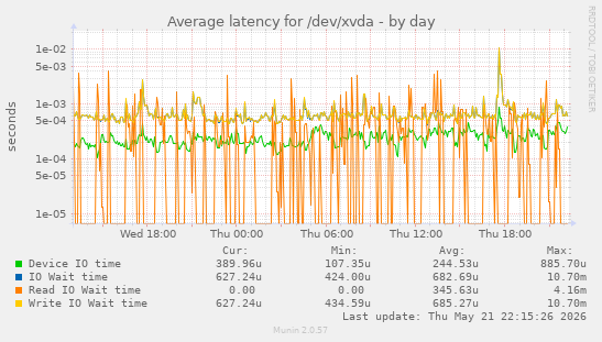 Average latency for /dev/xvda