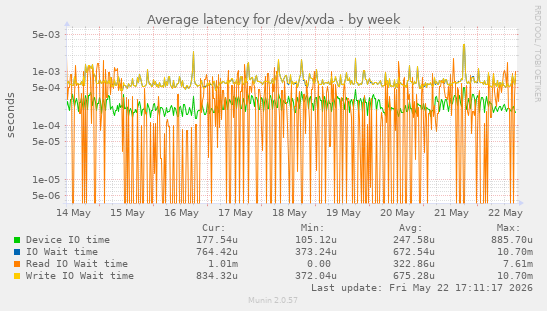 Average latency for /dev/xvda