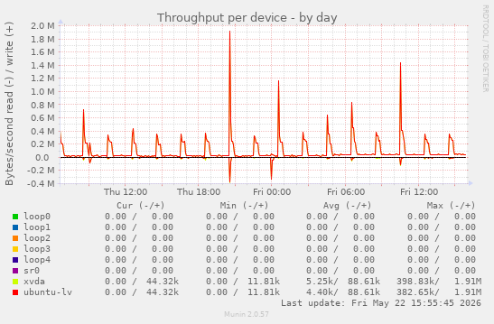 Throughput per device