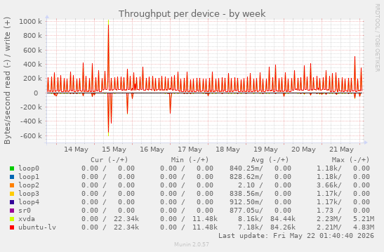 Throughput per device