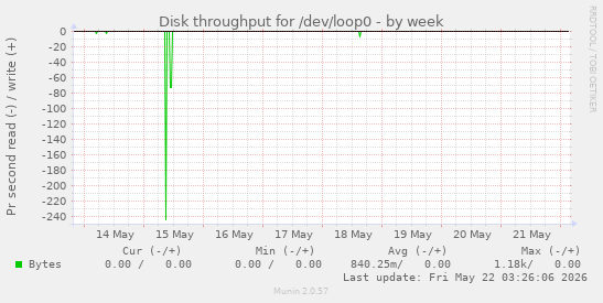 Disk throughput for /dev/loop0