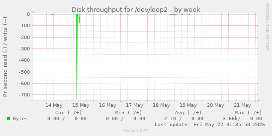 Disk throughput for /dev/loop2