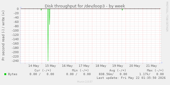 Disk throughput for /dev/loop3