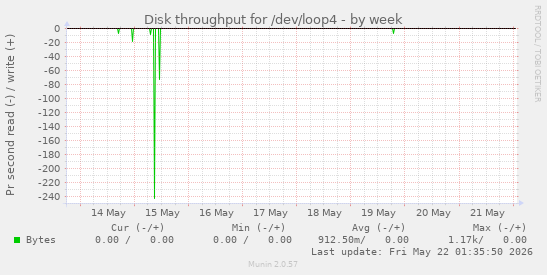 Disk throughput for /dev/loop4