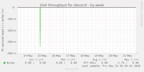 Disk throughput for /dev/sr0