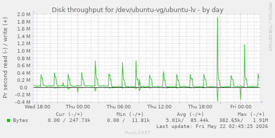 Disk throughput for /dev/ubuntu-vg/ubuntu-lv