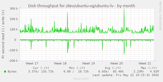 monthly graph