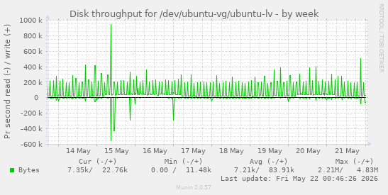 Disk throughput for /dev/ubuntu-vg/ubuntu-lv