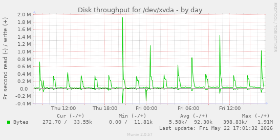 Disk throughput for /dev/xvda