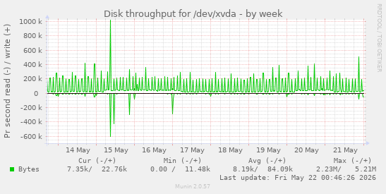 Disk throughput for /dev/xvda