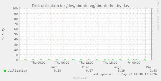Disk utilization for /dev/ubuntu-vg/ubuntu-lv
