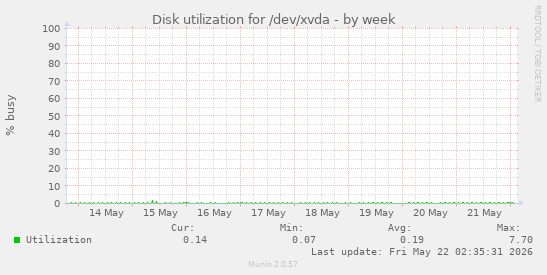 Disk utilization for /dev/xvda