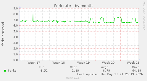 Fork rate
