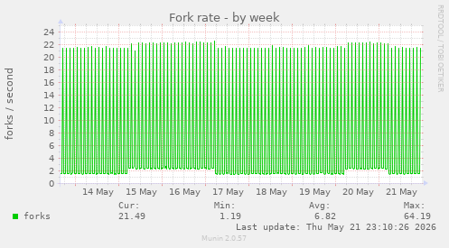 Fork rate