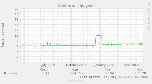 Fork rate
