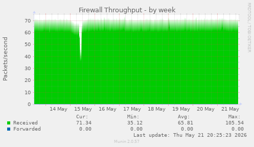 Firewall Throughput