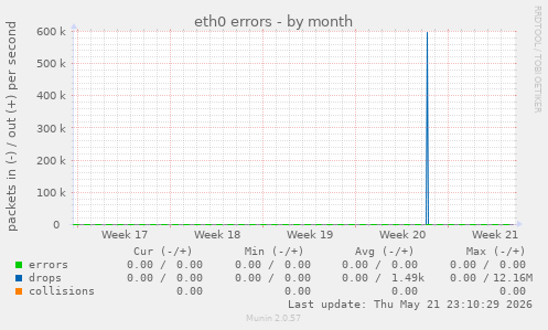 eth0 errors