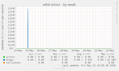 eth0 errors
