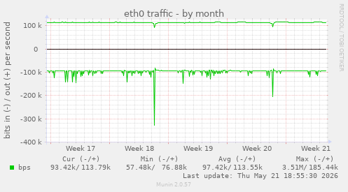 eth0 traffic