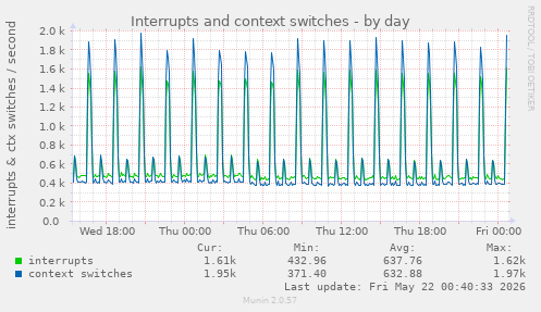 Interrupts and context switches