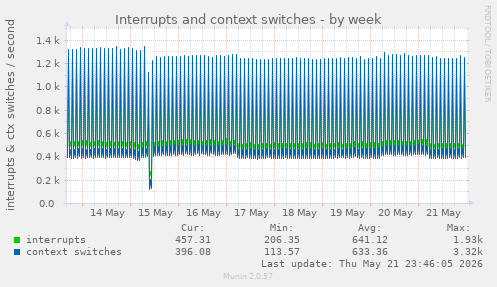 Interrupts and context switches
