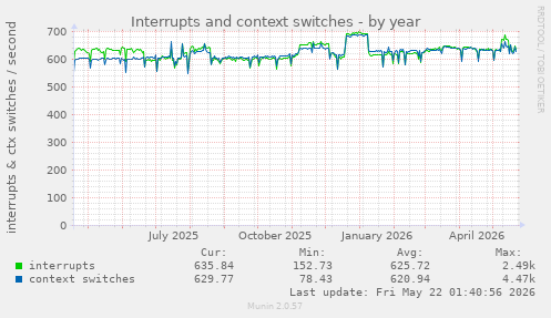 yearly graph
