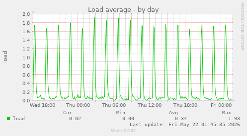 Load average