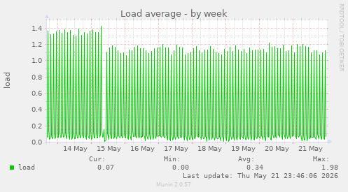 Load average