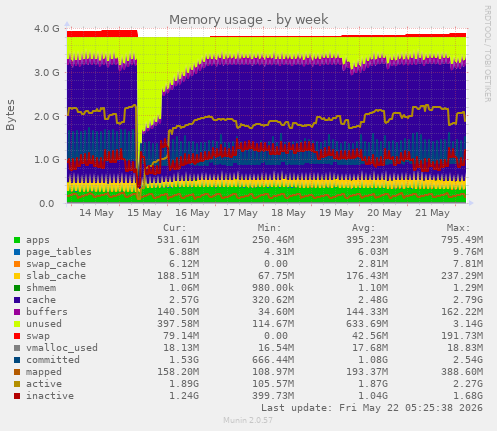 Memory usage