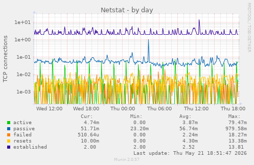 Netstat
