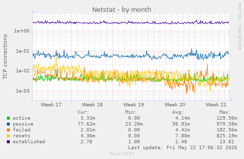 Netstat