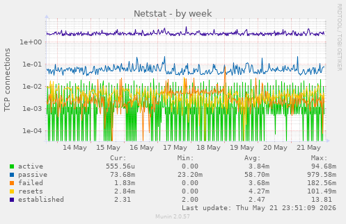 Netstat