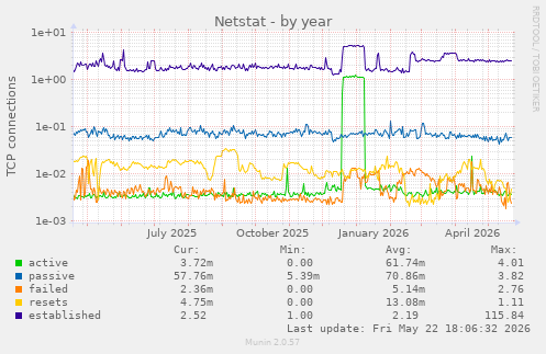 Netstat