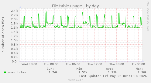 File table usage