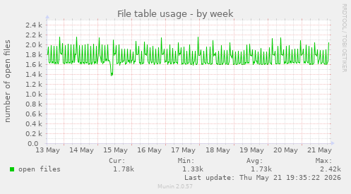 File table usage