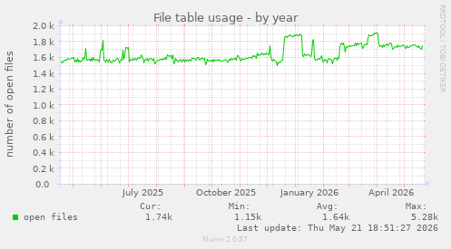 File table usage
