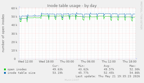 daily graph