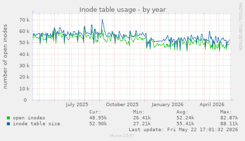 Inode table usage