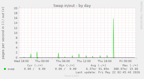 Swap in/out