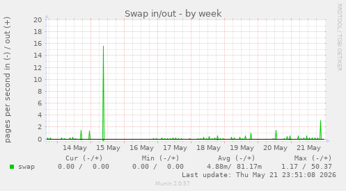 Swap in/out