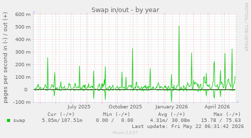 yearly graph