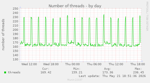 Number of threads