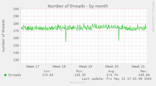 Number of threads