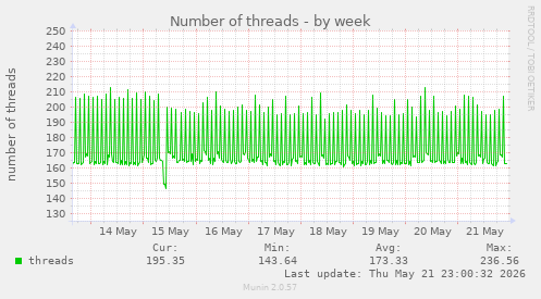Number of threads