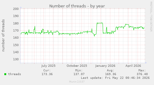 Number of threads