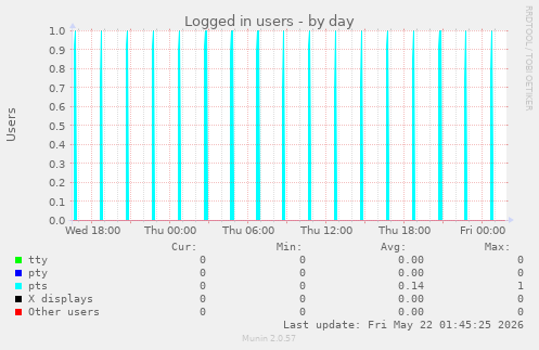 Logged in users