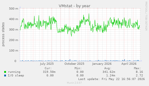 VMstat