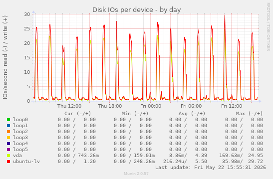 Disk IOs per device