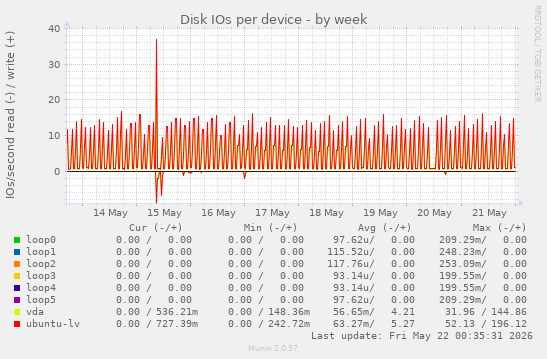 Disk IOs per device