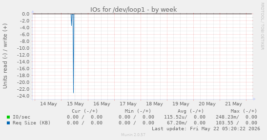 IOs for /dev/loop1